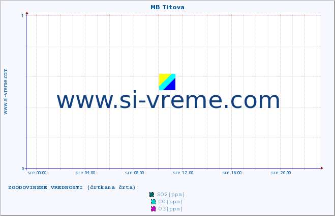 POVPREČJE :: MB Titova :: SO2 | CO | O3 | NO2 :: zadnji dan / 5 minut.