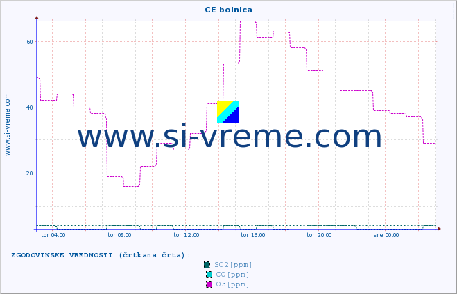 POVPREČJE :: CE bolnica :: SO2 | CO | O3 | NO2 :: zadnji dan / 5 minut.