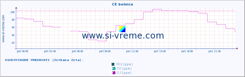 POVPREČJE :: CE bolnica :: SO2 | CO | O3 | NO2 :: zadnji dan / 5 minut.