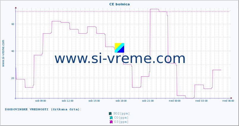 POVPREČJE :: CE bolnica :: SO2 | CO | O3 | NO2 :: zadnji dan / 5 minut.