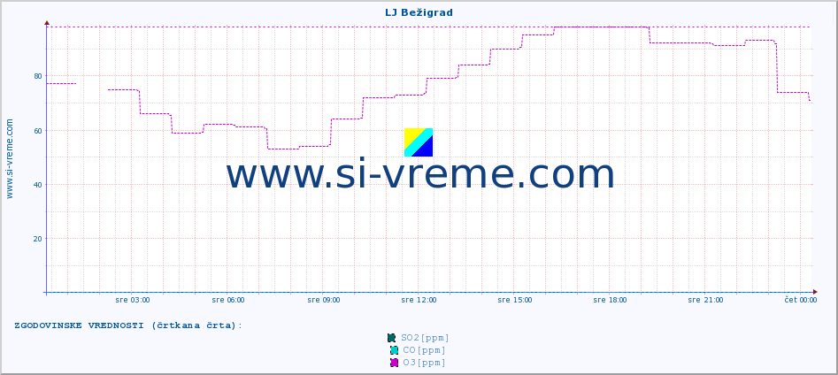 POVPREČJE :: LJ Bežigrad :: SO2 | CO | O3 | NO2 :: zadnji dan / 5 minut.