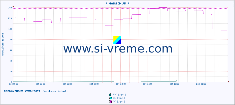 POVPREČJE :: * MAKSIMUM * :: SO2 | CO | O3 | NO2 :: zadnji dan / 5 minut.