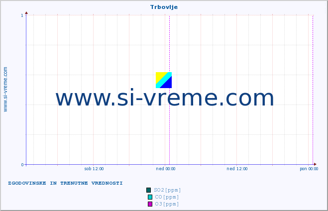 POVPREČJE :: Trbovlje :: SO2 | CO | O3 | NO2 :: zadnja dva dni / 5 minut.