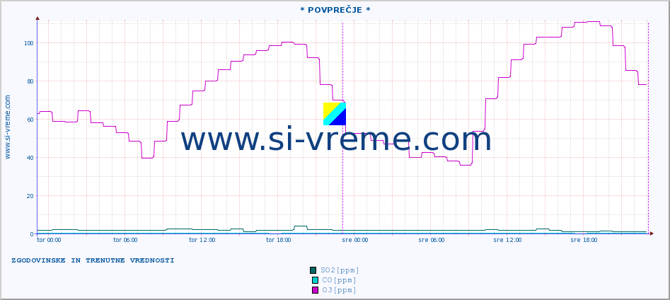 POVPREČJE :: * POVPREČJE * :: SO2 | CO | O3 | NO2 :: zadnja dva dni / 5 minut.