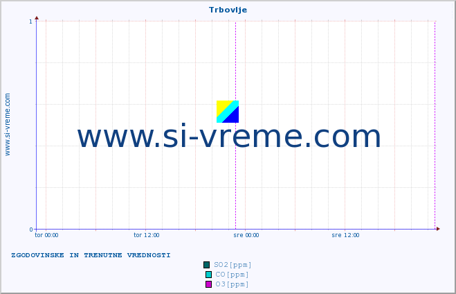 POVPREČJE :: Trbovlje :: SO2 | CO | O3 | NO2 :: zadnja dva dni / 5 minut.