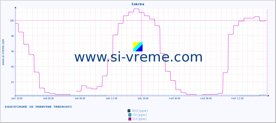 POVPREČJE :: Iskrba :: SO2 | CO | O3 | NO2 :: zadnja dva dni / 5 minut.