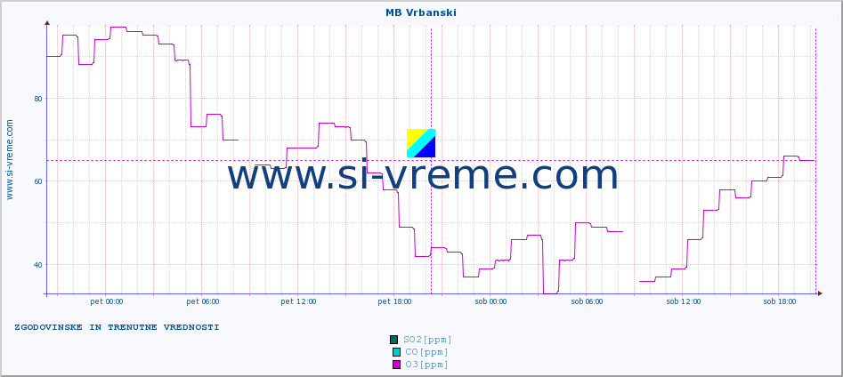 POVPREČJE :: MB Vrbanski :: SO2 | CO | O3 | NO2 :: zadnja dva dni / 5 minut.