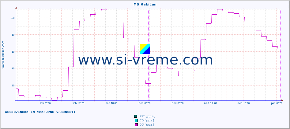 POVPREČJE :: MS Rakičan :: SO2 | CO | O3 | NO2 :: zadnja dva dni / 5 minut.