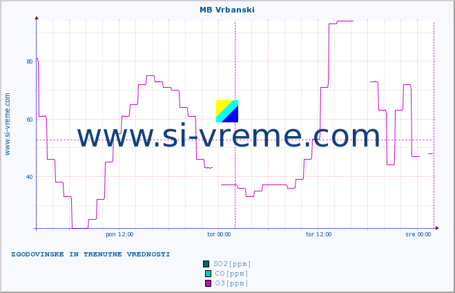 POVPREČJE :: MB Vrbanski :: SO2 | CO | O3 | NO2 :: zadnja dva dni / 5 minut.