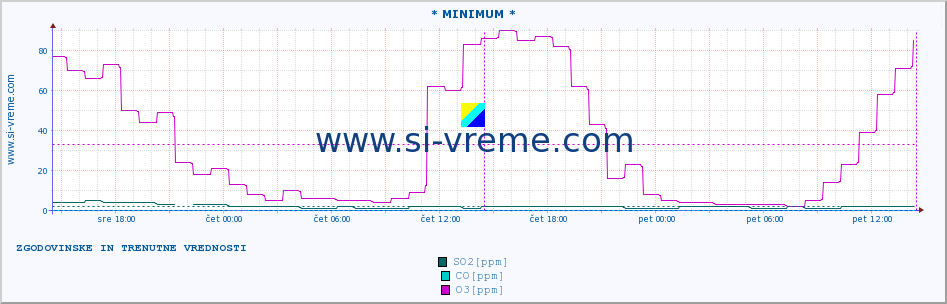 POVPREČJE :: * MINIMUM * :: SO2 | CO | O3 | NO2 :: zadnja dva dni / 5 minut.