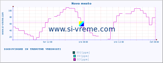 POVPREČJE :: Novo mesto :: SO2 | CO | O3 | NO2 :: zadnja dva dni / 5 minut.