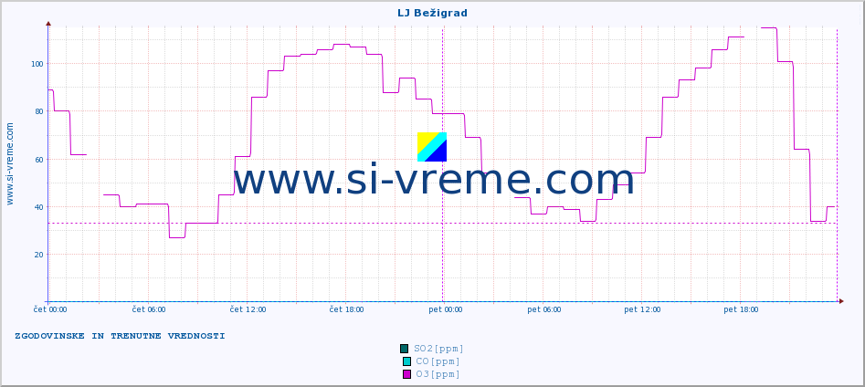 POVPREČJE :: LJ Bežigrad :: SO2 | CO | O3 | NO2 :: zadnja dva dni / 5 minut.