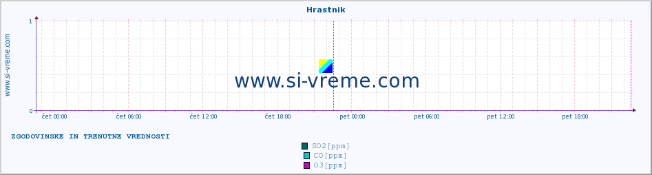 POVPREČJE :: Hrastnik :: SO2 | CO | O3 | NO2 :: zadnja dva dni / 5 minut.