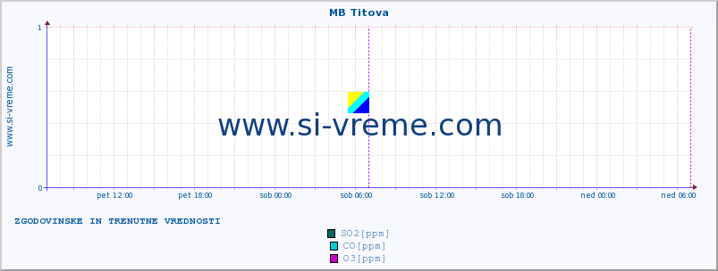 POVPREČJE :: MB Titova :: SO2 | CO | O3 | NO2 :: zadnja dva dni / 5 minut.