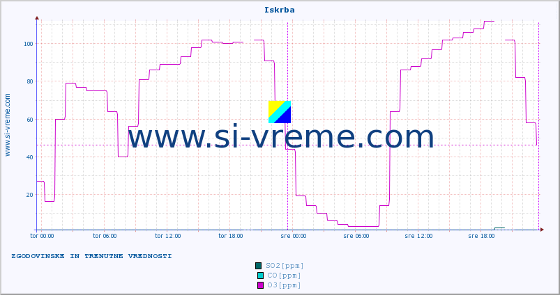 POVPREČJE :: Iskrba :: SO2 | CO | O3 | NO2 :: zadnja dva dni / 5 minut.