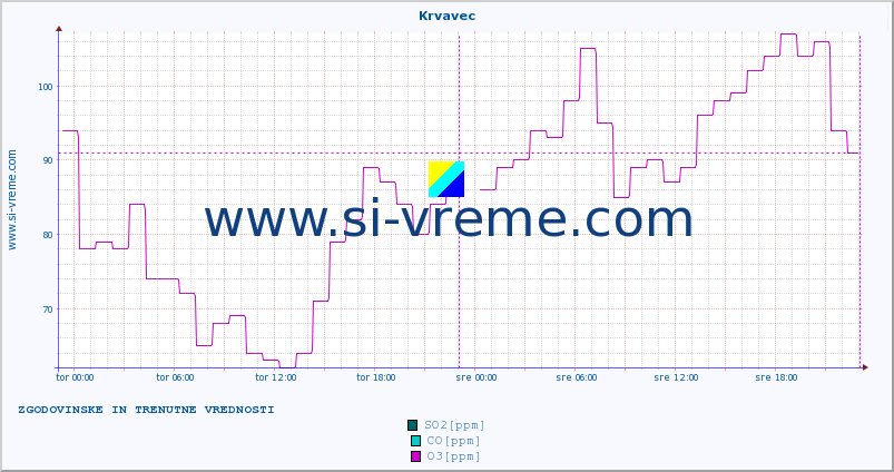 POVPREČJE :: Krvavec :: SO2 | CO | O3 | NO2 :: zadnja dva dni / 5 minut.