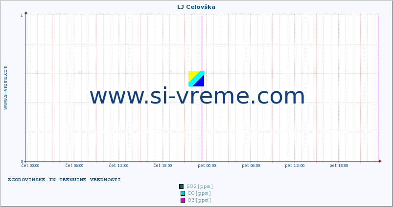 POVPREČJE :: LJ Celovška :: SO2 | CO | O3 | NO2 :: zadnja dva dni / 5 minut.