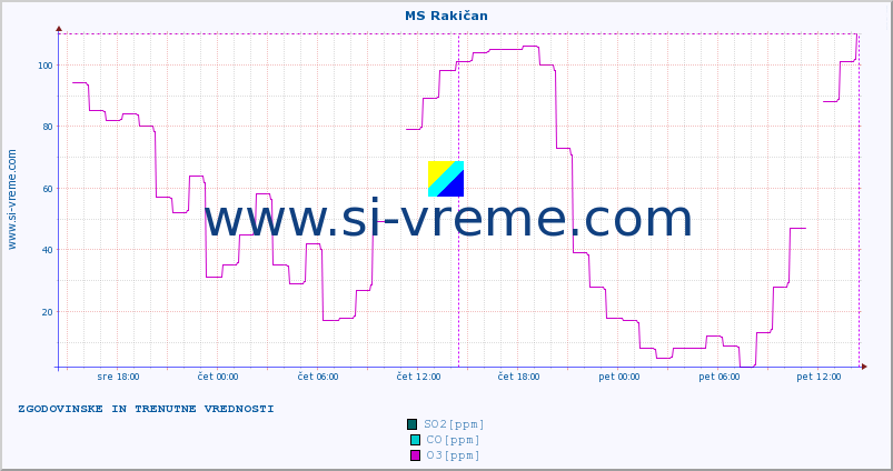 POVPREČJE :: MS Rakičan :: SO2 | CO | O3 | NO2 :: zadnja dva dni / 5 minut.