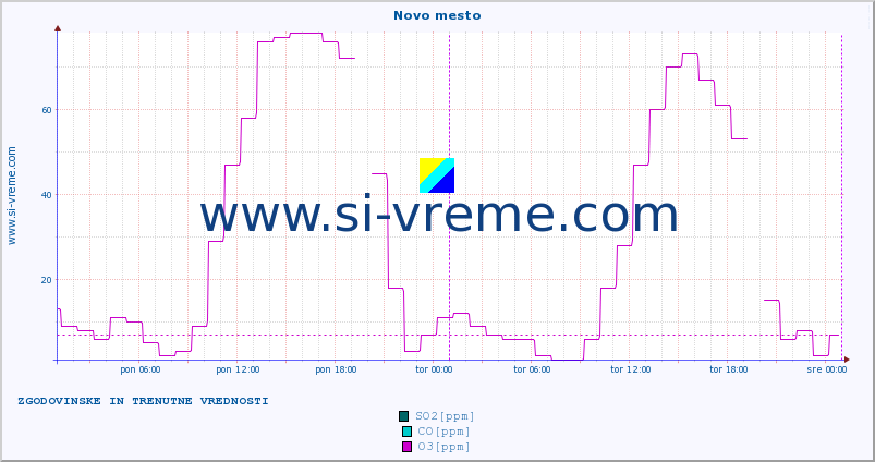 POVPREČJE :: Novo mesto :: SO2 | CO | O3 | NO2 :: zadnja dva dni / 5 minut.