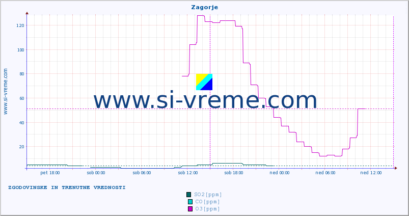 POVPREČJE :: Zagorje :: SO2 | CO | O3 | NO2 :: zadnja dva dni / 5 minut.