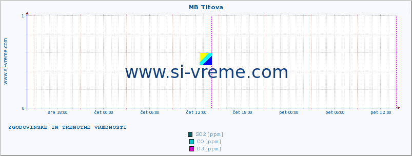 POVPREČJE :: MB Titova :: SO2 | CO | O3 | NO2 :: zadnja dva dni / 5 minut.