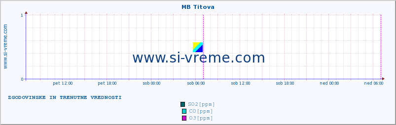 POVPREČJE :: MB Titova :: SO2 | CO | O3 | NO2 :: zadnja dva dni / 5 minut.