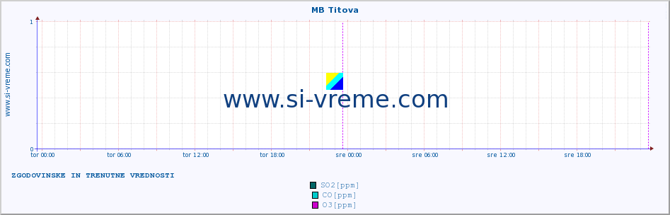 POVPREČJE :: MB Titova :: SO2 | CO | O3 | NO2 :: zadnja dva dni / 5 minut.