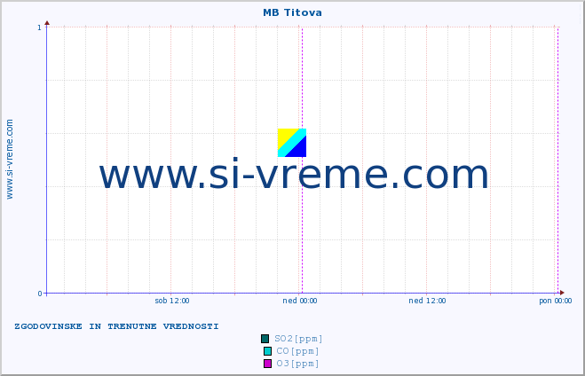 POVPREČJE :: MB Titova :: SO2 | CO | O3 | NO2 :: zadnja dva dni / 5 minut.