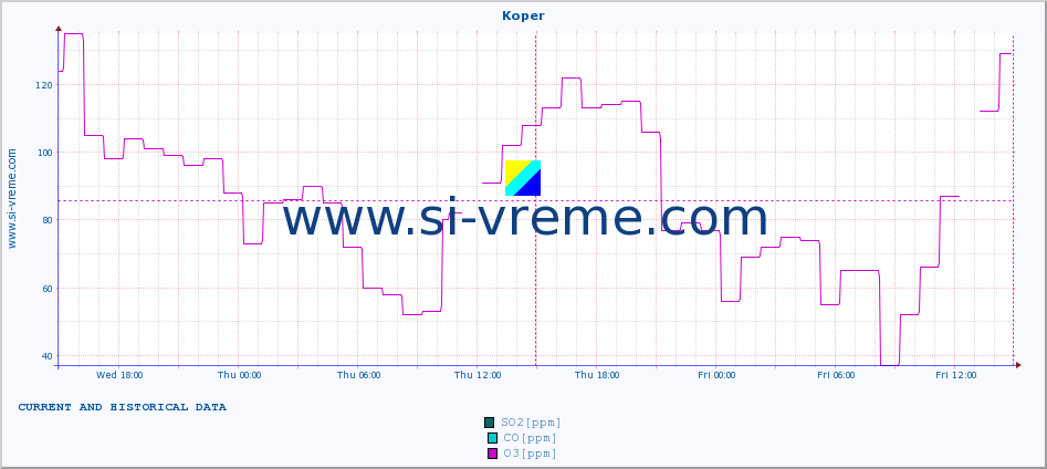  :: Koper :: SO2 | CO | O3 | NO2 :: last two days / 5 minutes.