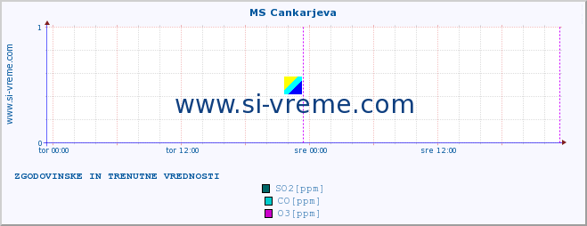 POVPREČJE :: MS Cankarjeva :: SO2 | CO | O3 | NO2 :: zadnja dva dni / 5 minut.