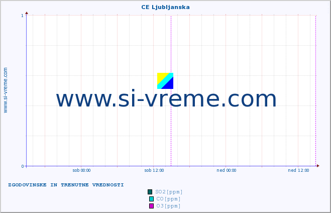 POVPREČJE :: CE Ljubljanska :: SO2 | CO | O3 | NO2 :: zadnja dva dni / 5 minut.