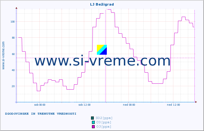 POVPREČJE :: LJ Bežigrad :: SO2 | CO | O3 | NO2 :: zadnja dva dni / 5 minut.