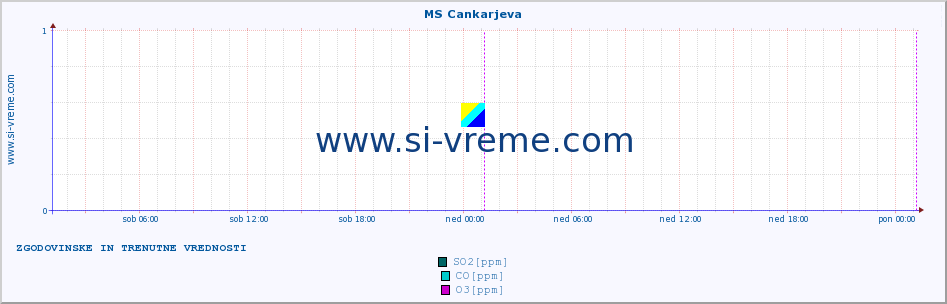 POVPREČJE :: MS Cankarjeva :: SO2 | CO | O3 | NO2 :: zadnja dva dni / 5 minut.