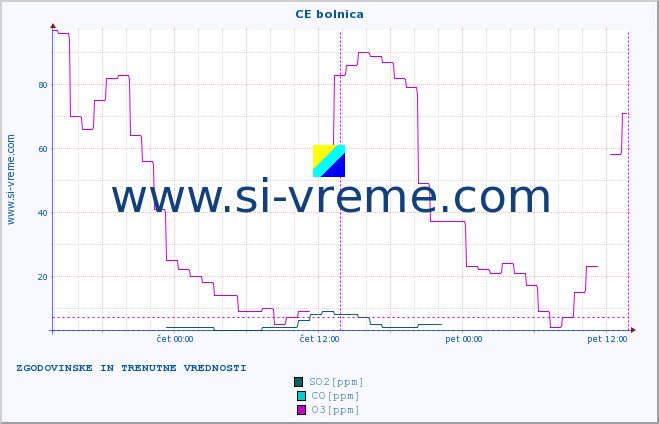 POVPREČJE :: CE bolnica :: SO2 | CO | O3 | NO2 :: zadnja dva dni / 5 minut.
