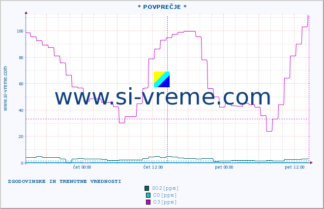 POVPREČJE :: * POVPREČJE * :: SO2 | CO | O3 | NO2 :: zadnja dva dni / 5 minut.