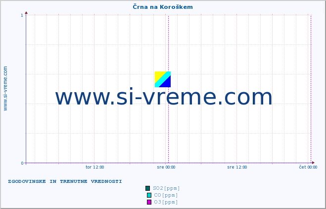 POVPREČJE :: Črna na Koroškem :: SO2 | CO | O3 | NO2 :: zadnja dva dni / 5 minut.