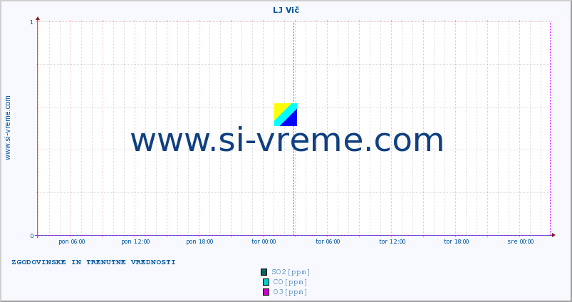 POVPREČJE :: LJ Vič :: SO2 | CO | O3 | NO2 :: zadnja dva dni / 5 minut.