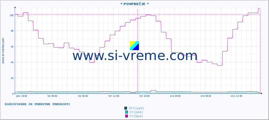 POVPREČJE :: * POVPREČJE * :: SO2 | CO | O3 | NO2 :: zadnja dva dni / 5 minut.