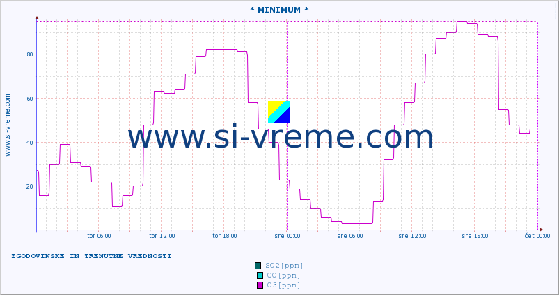 POVPREČJE :: * MINIMUM * :: SO2 | CO | O3 | NO2 :: zadnja dva dni / 5 minut.