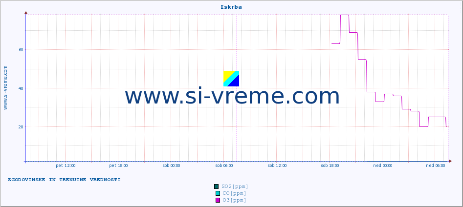 POVPREČJE :: Iskrba :: SO2 | CO | O3 | NO2 :: zadnja dva dni / 5 minut.