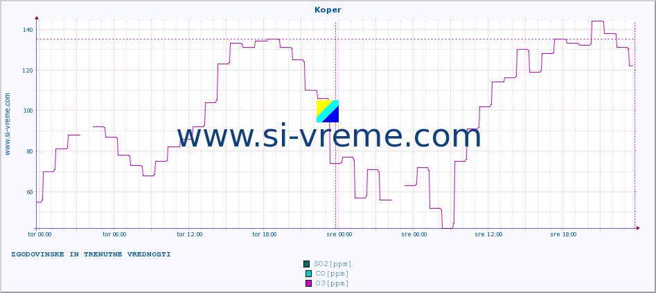 POVPREČJE :: Koper :: SO2 | CO | O3 | NO2 :: zadnja dva dni / 5 minut.