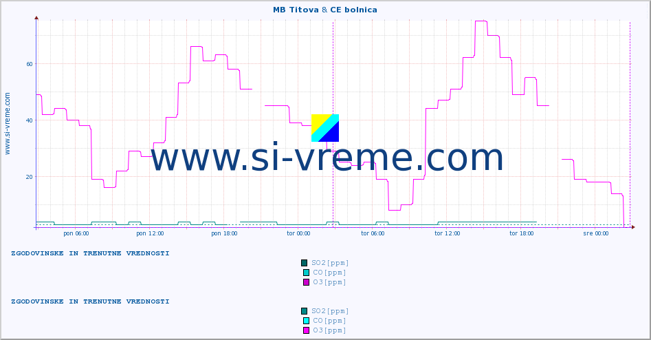 POVPREČJE :: MB Titova & CE bolnica :: SO2 | CO | O3 | NO2 :: zadnja dva dni / 5 minut.
