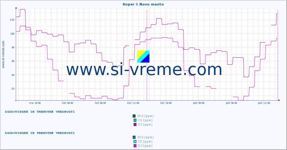 POVPREČJE :: Koper & Novo mesto :: SO2 | CO | O3 | NO2 :: zadnja dva dni / 5 minut.