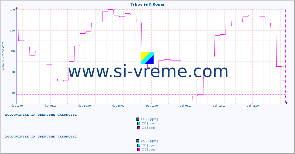 POVPREČJE :: Trbovlje & Koper :: SO2 | CO | O3 | NO2 :: zadnja dva dni / 5 minut.