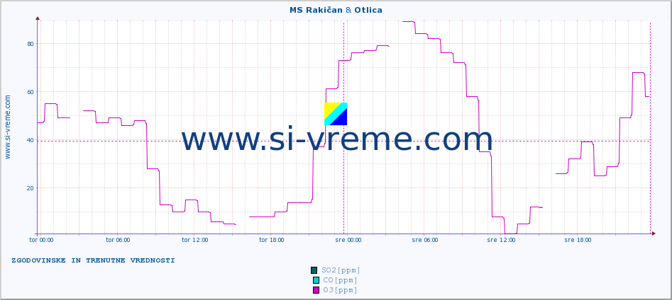 POVPREČJE :: MS Rakičan & Otlica :: SO2 | CO | O3 | NO2 :: zadnja dva dni / 5 minut.