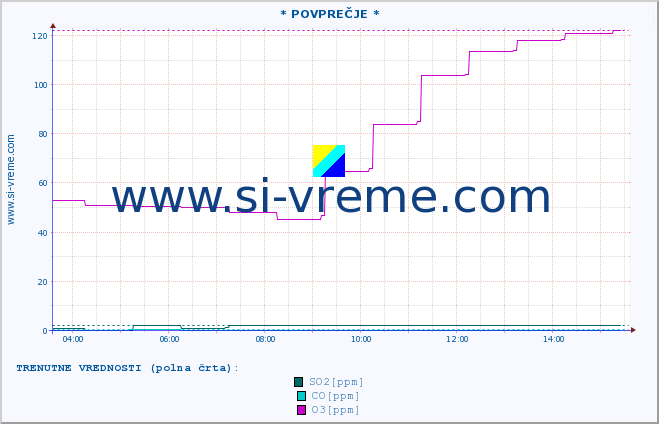 POVPREČJE :: * POVPREČJE * :: SO2 | CO | O3 | NO2 :: zadnji dan / 5 minut.