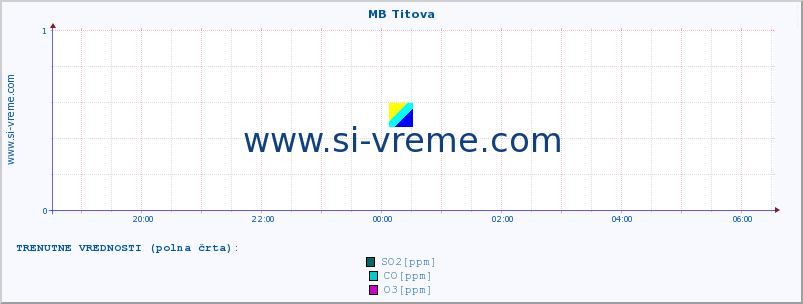 POVPREČJE :: MB Titova :: SO2 | CO | O3 | NO2 :: zadnji dan / 5 minut.