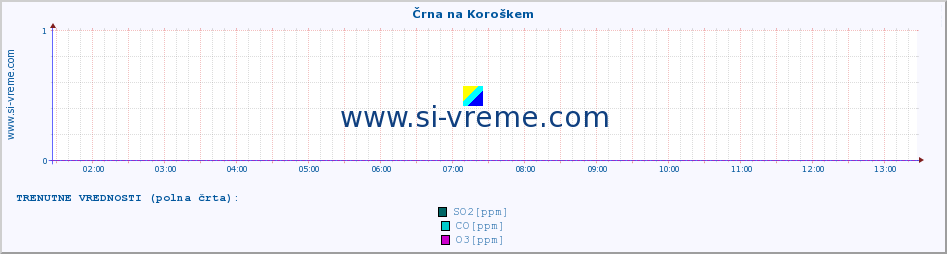 POVPREČJE :: Črna na Koroškem :: SO2 | CO | O3 | NO2 :: zadnji dan / 5 minut.