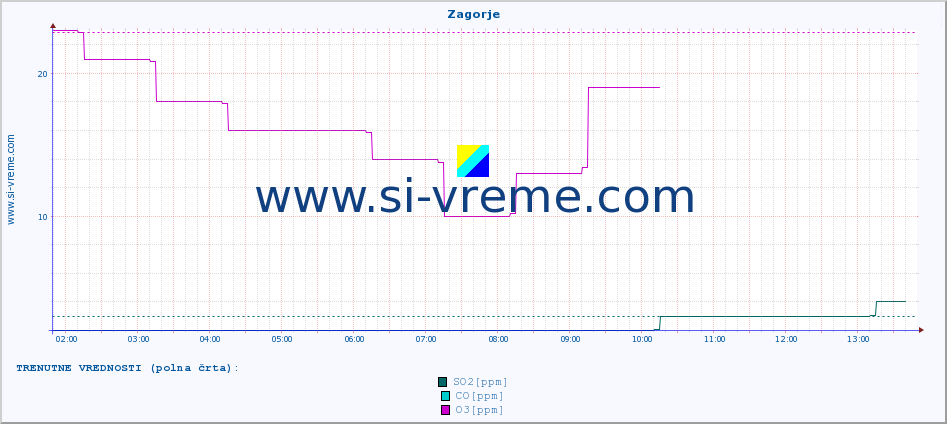 POVPREČJE :: Zagorje :: SO2 | CO | O3 | NO2 :: zadnji dan / 5 minut.