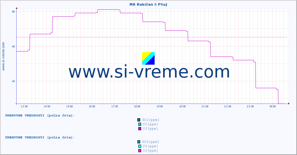 POVPREČJE :: MS Rakičan & Ptuj :: SO2 | CO | O3 | NO2 :: zadnji dan / 5 minut.